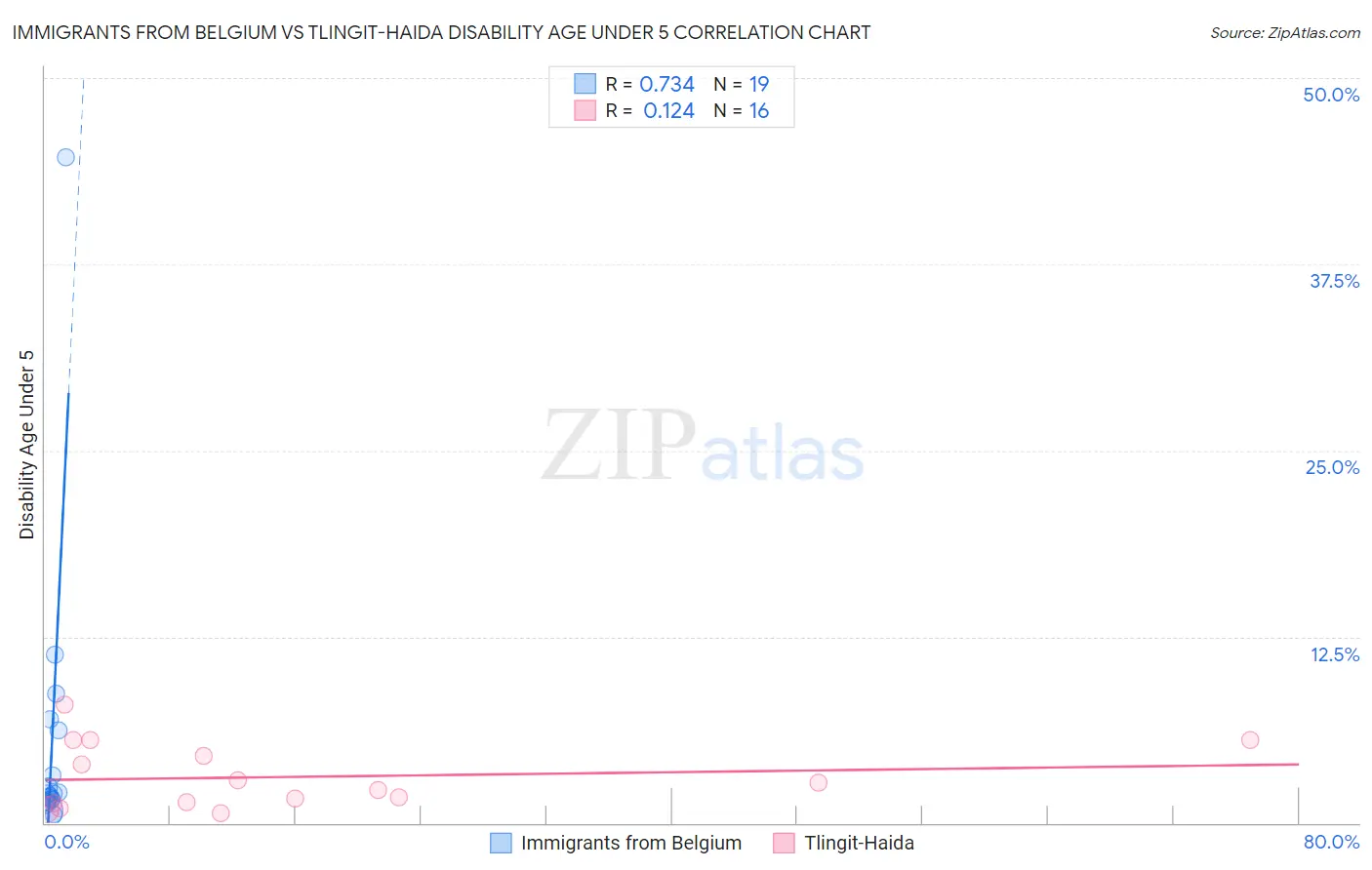 Immigrants from Belgium vs Tlingit-Haida Disability Age Under 5