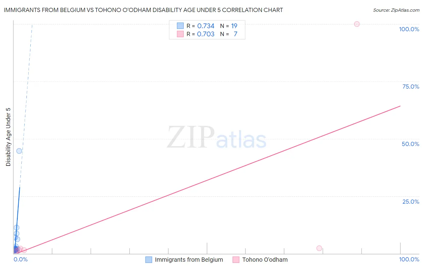 Immigrants from Belgium vs Tohono O'odham Disability Age Under 5