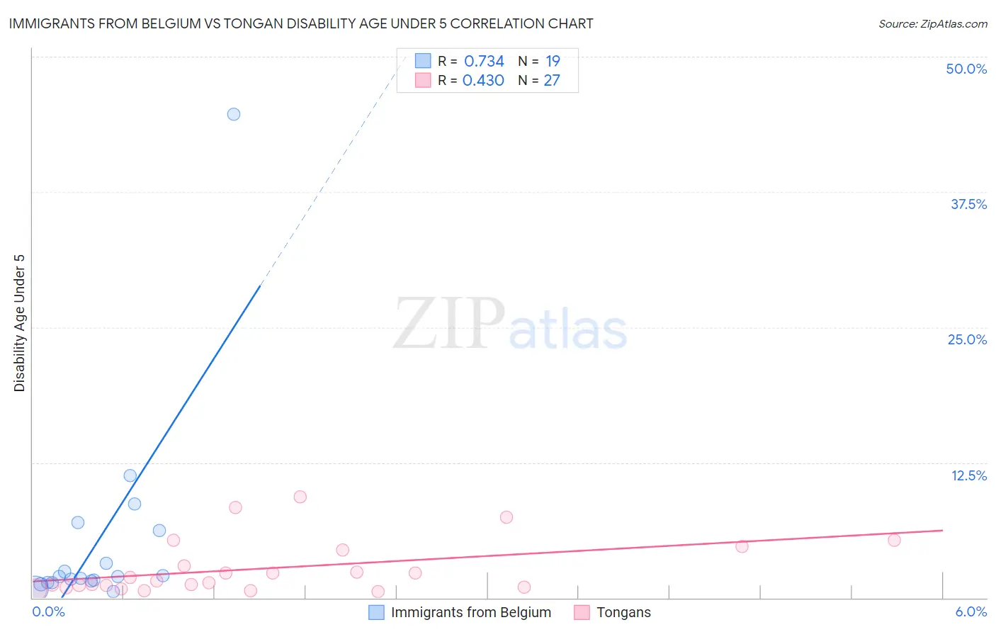 Immigrants from Belgium vs Tongan Disability Age Under 5