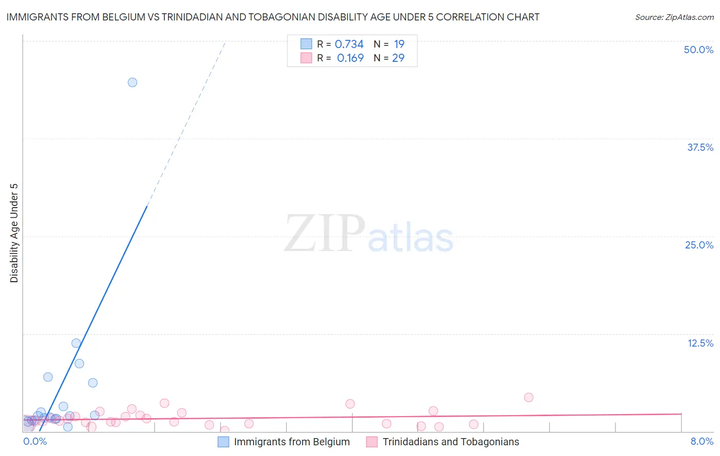 Immigrants from Belgium vs Trinidadian and Tobagonian Disability Age Under 5