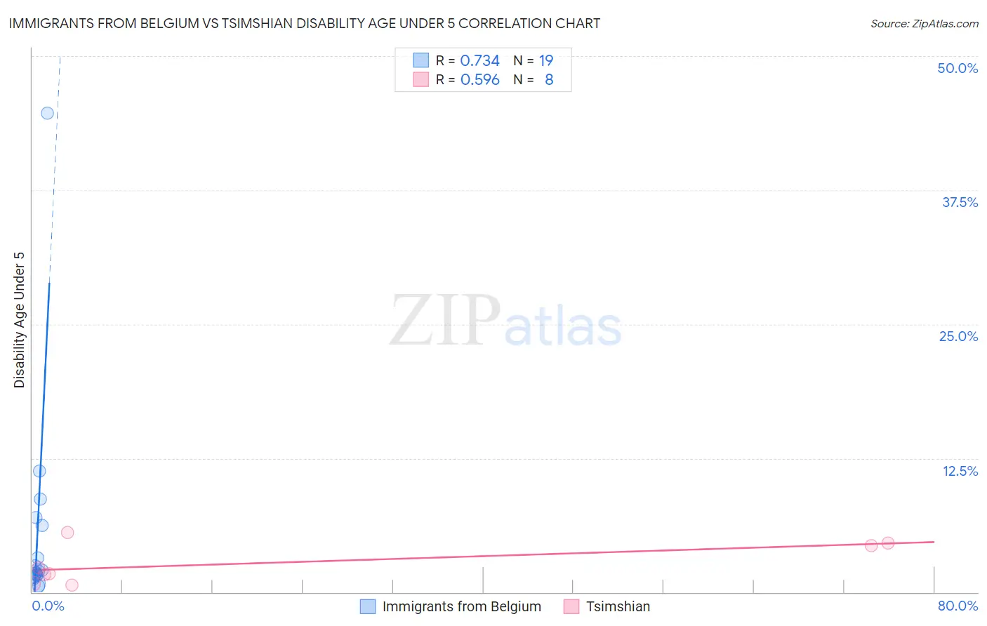 Immigrants from Belgium vs Tsimshian Disability Age Under 5