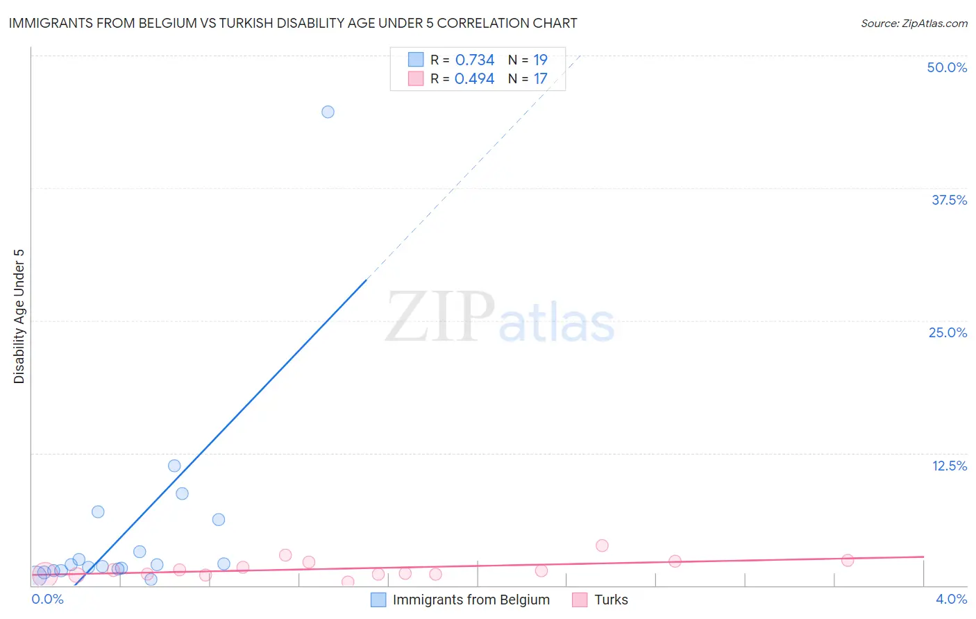 Immigrants from Belgium vs Turkish Disability Age Under 5