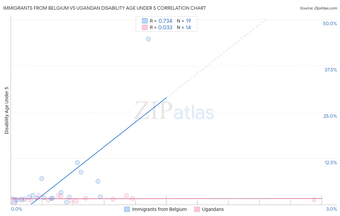 Immigrants from Belgium vs Ugandan Disability Age Under 5