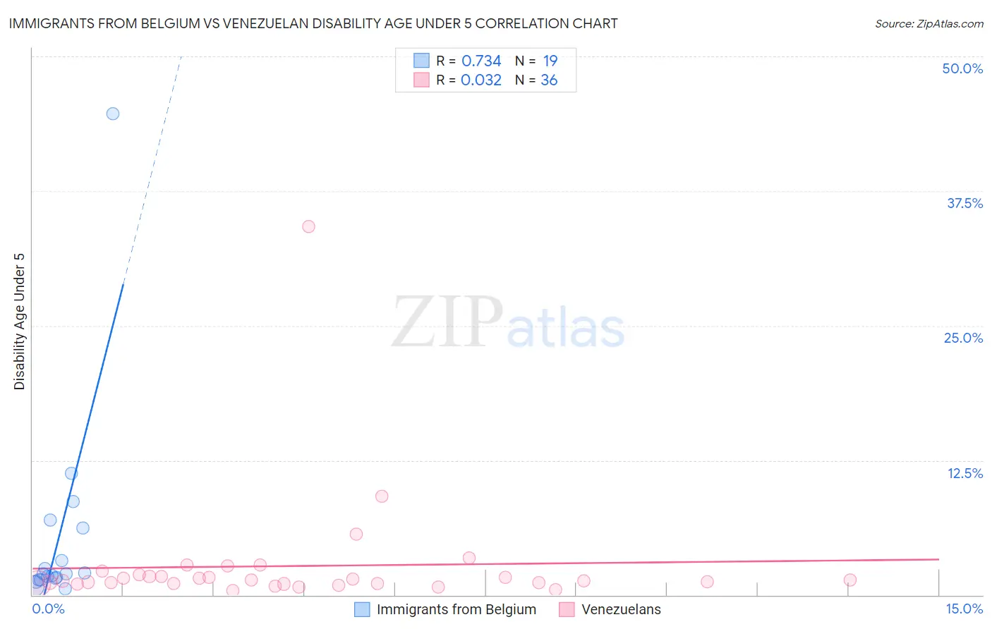 Immigrants from Belgium vs Venezuelan Disability Age Under 5