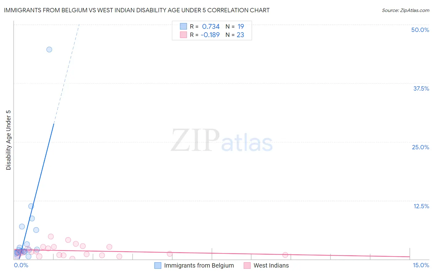Immigrants from Belgium vs West Indian Disability Age Under 5