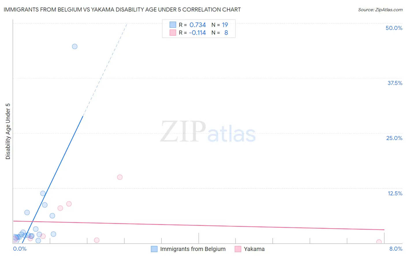 Immigrants from Belgium vs Yakama Disability Age Under 5