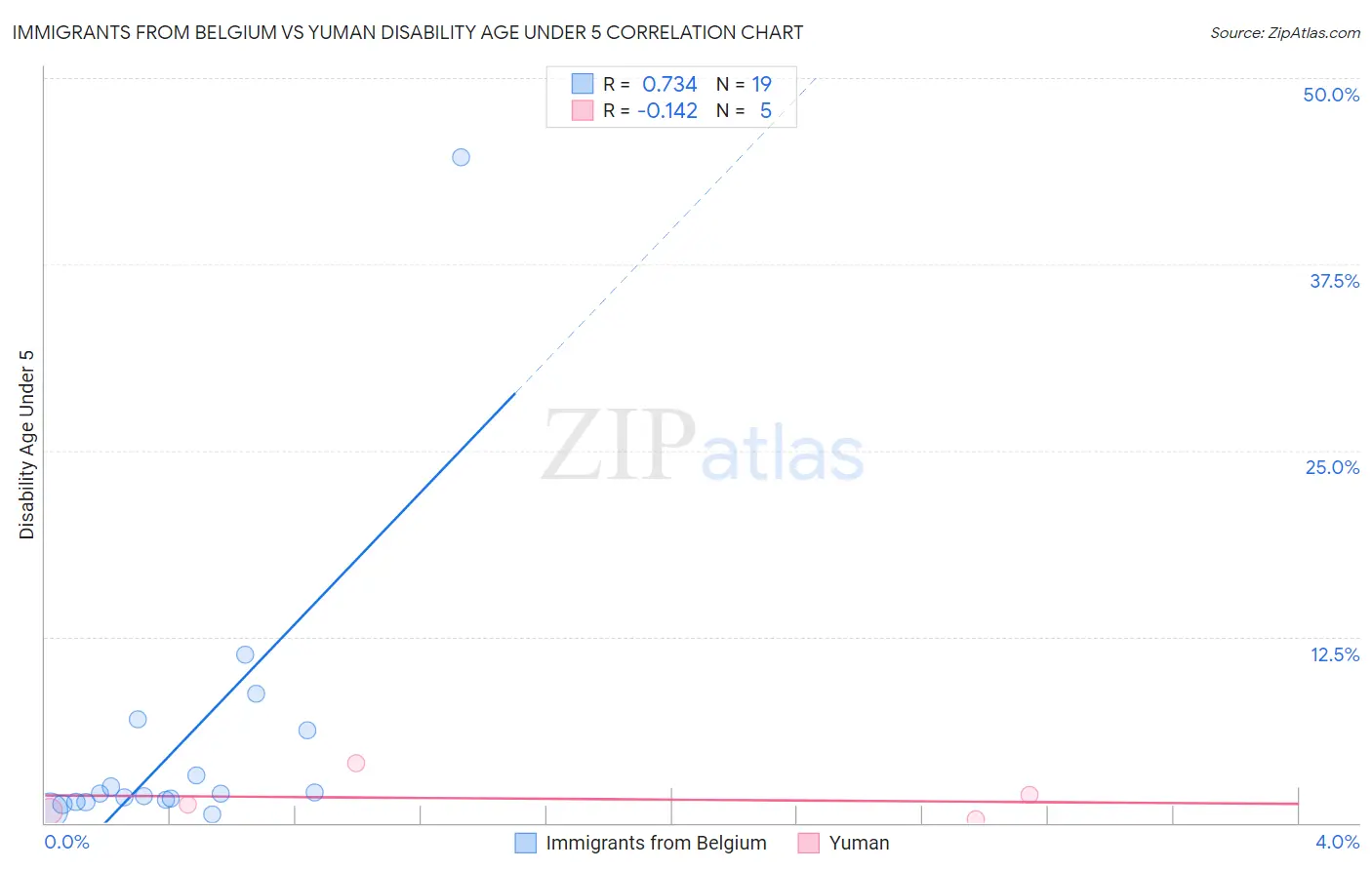 Immigrants from Belgium vs Yuman Disability Age Under 5
