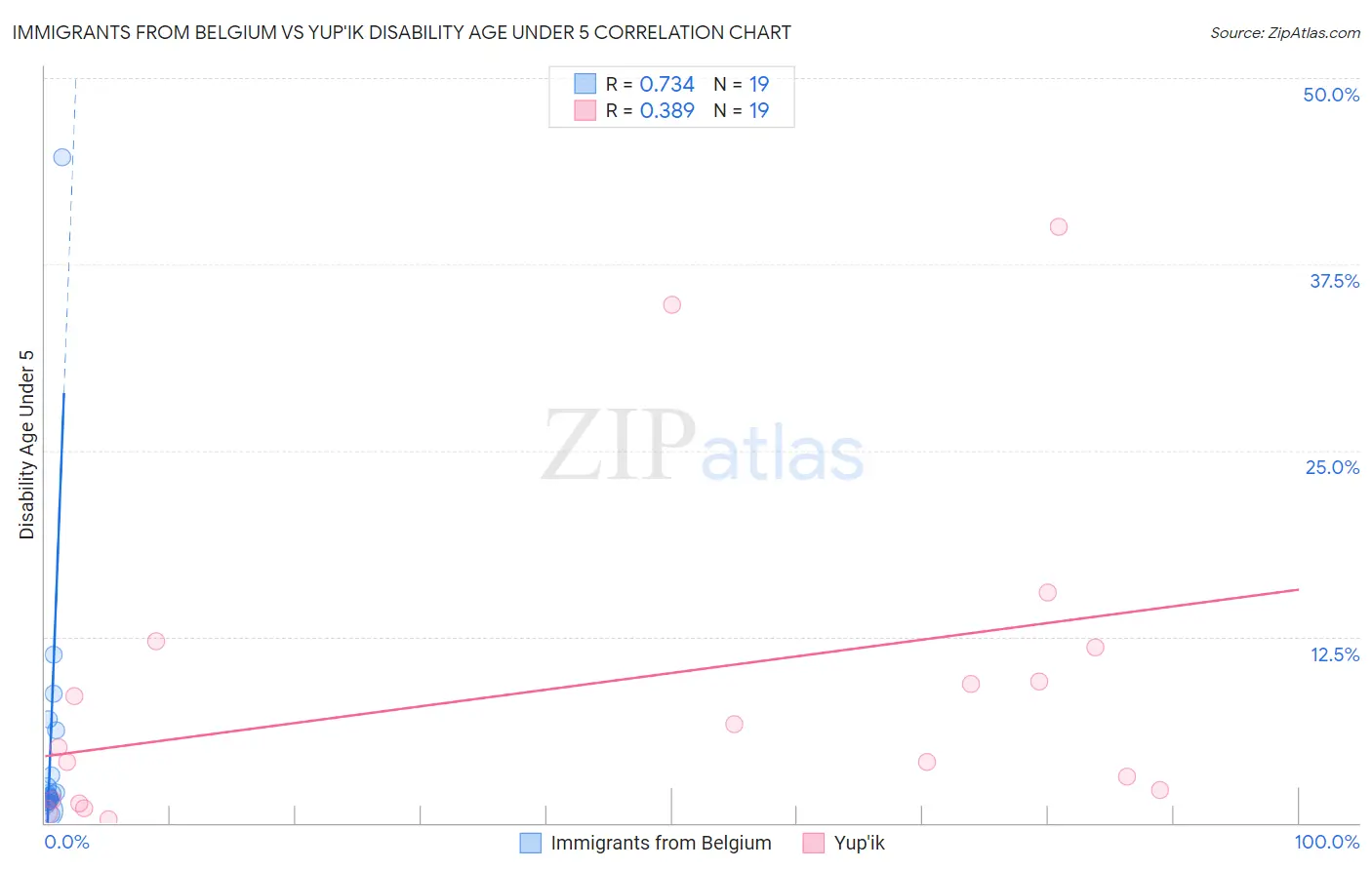 Immigrants from Belgium vs Yup'ik Disability Age Under 5