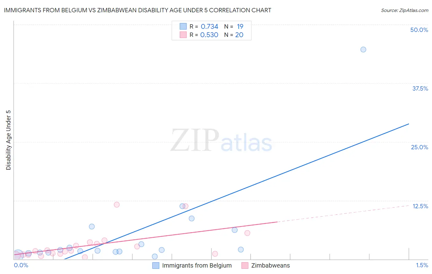 Immigrants from Belgium vs Zimbabwean Disability Age Under 5