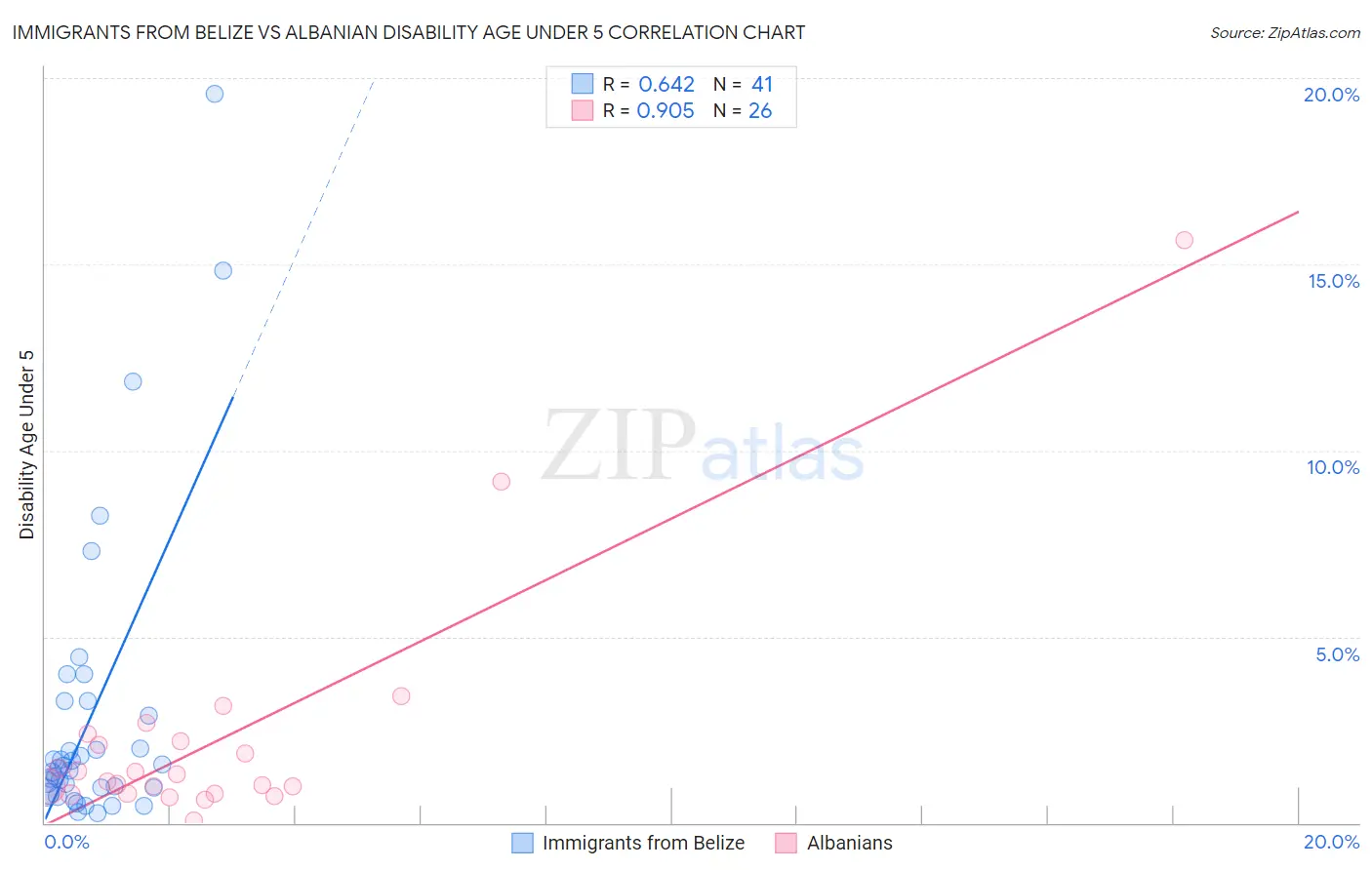 Immigrants from Belize vs Albanian Disability Age Under 5