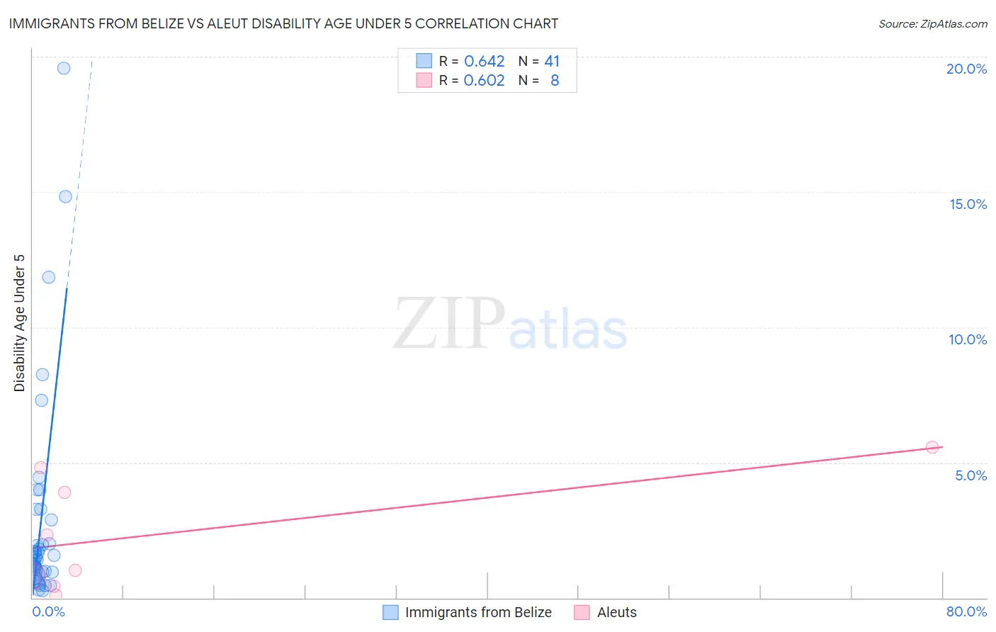 Immigrants from Belize vs Aleut Disability Age Under 5