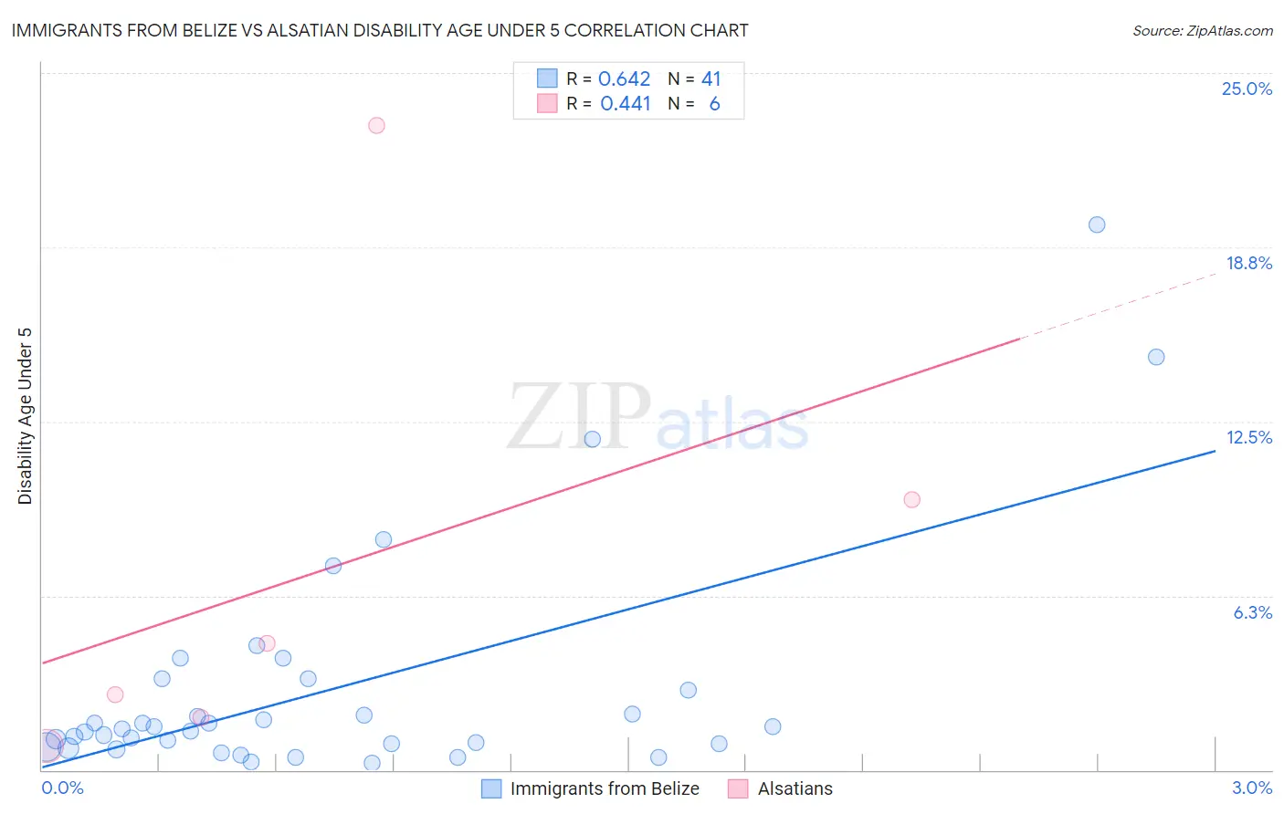 Immigrants from Belize vs Alsatian Disability Age Under 5