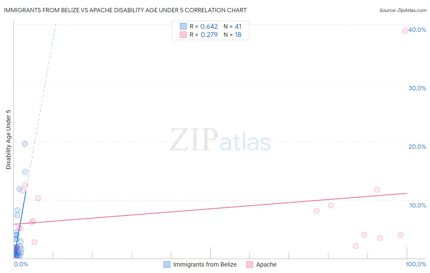 Immigrants from Belize vs Apache Disability Age Under 5