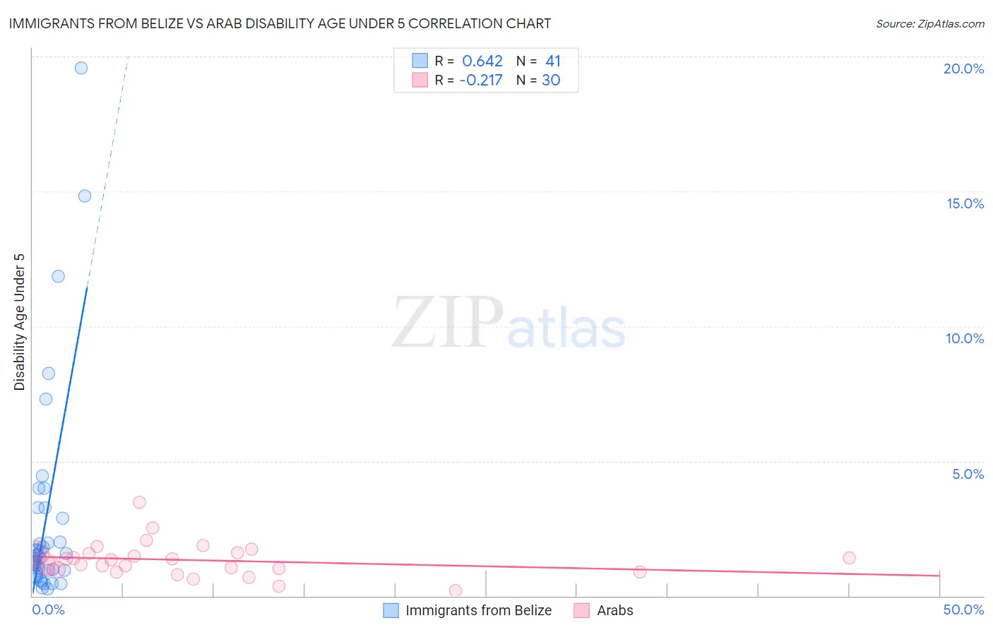 Immigrants from Belize vs Arab Disability Age Under 5
