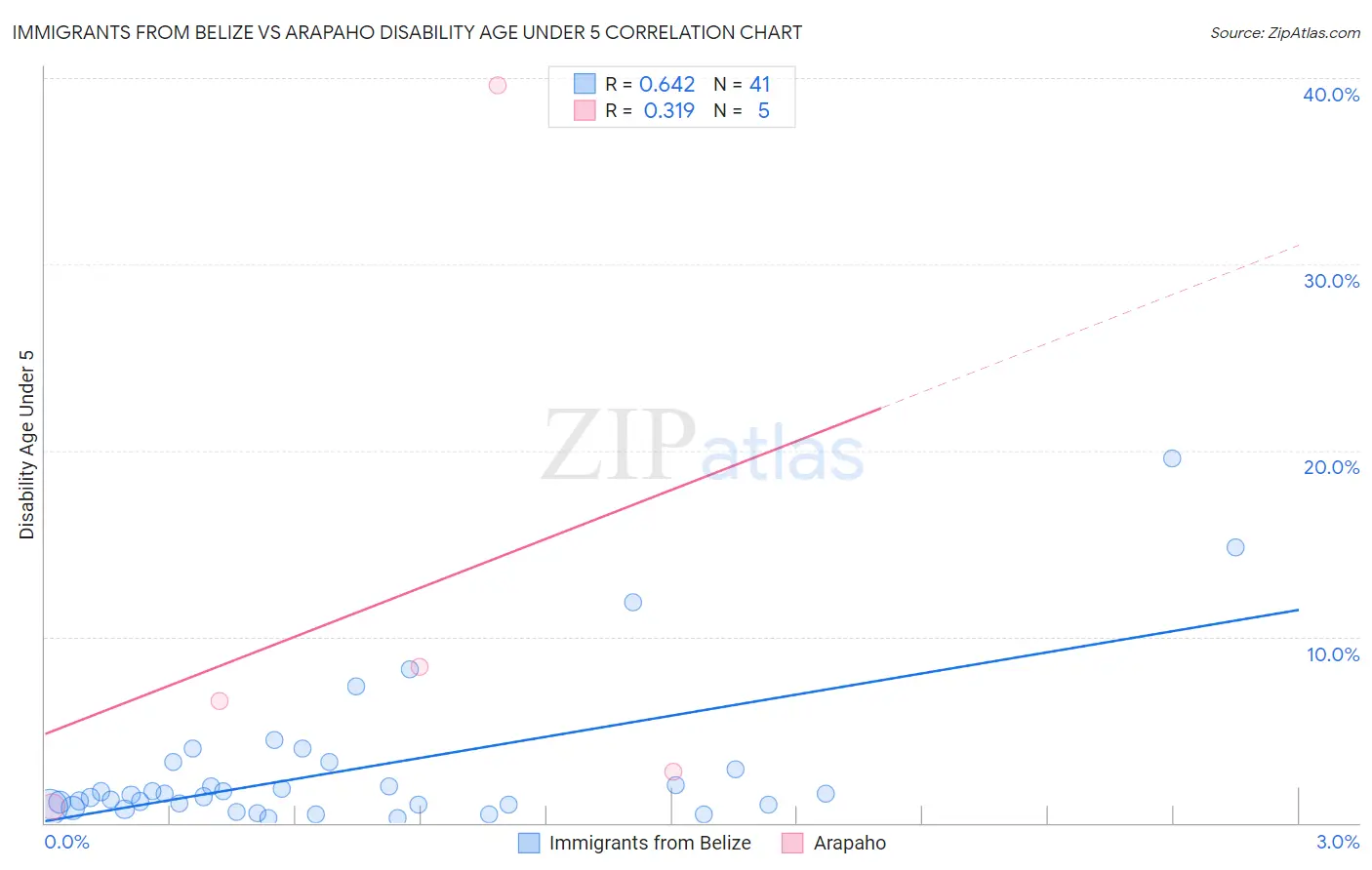 Immigrants from Belize vs Arapaho Disability Age Under 5