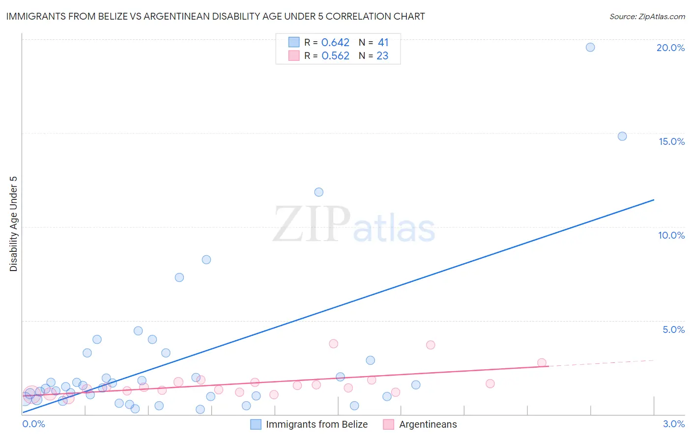 Immigrants from Belize vs Argentinean Disability Age Under 5