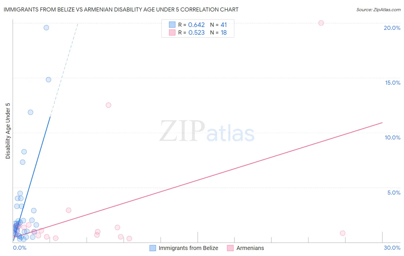 Immigrants from Belize vs Armenian Disability Age Under 5