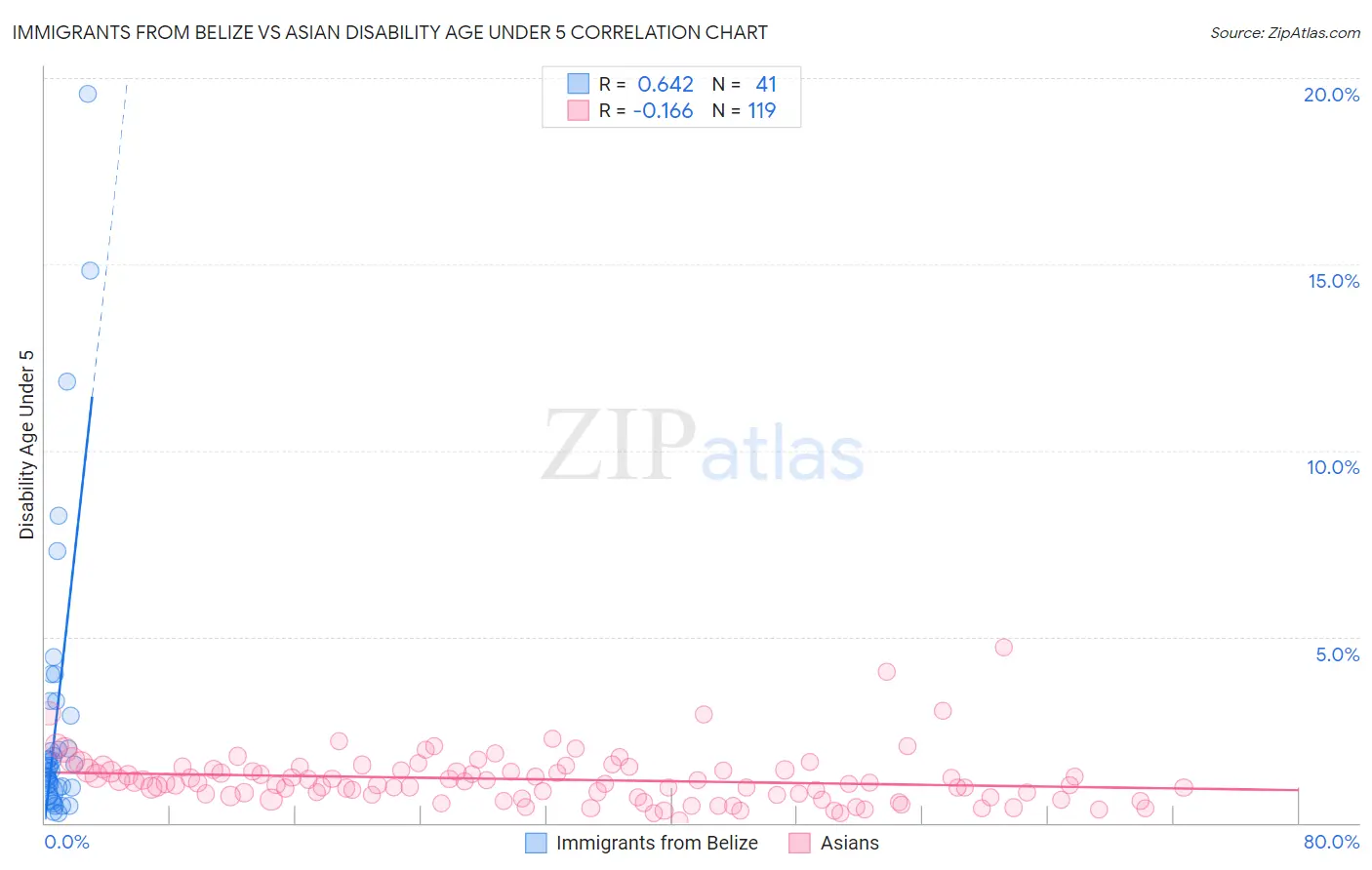 Immigrants from Belize vs Asian Disability Age Under 5
