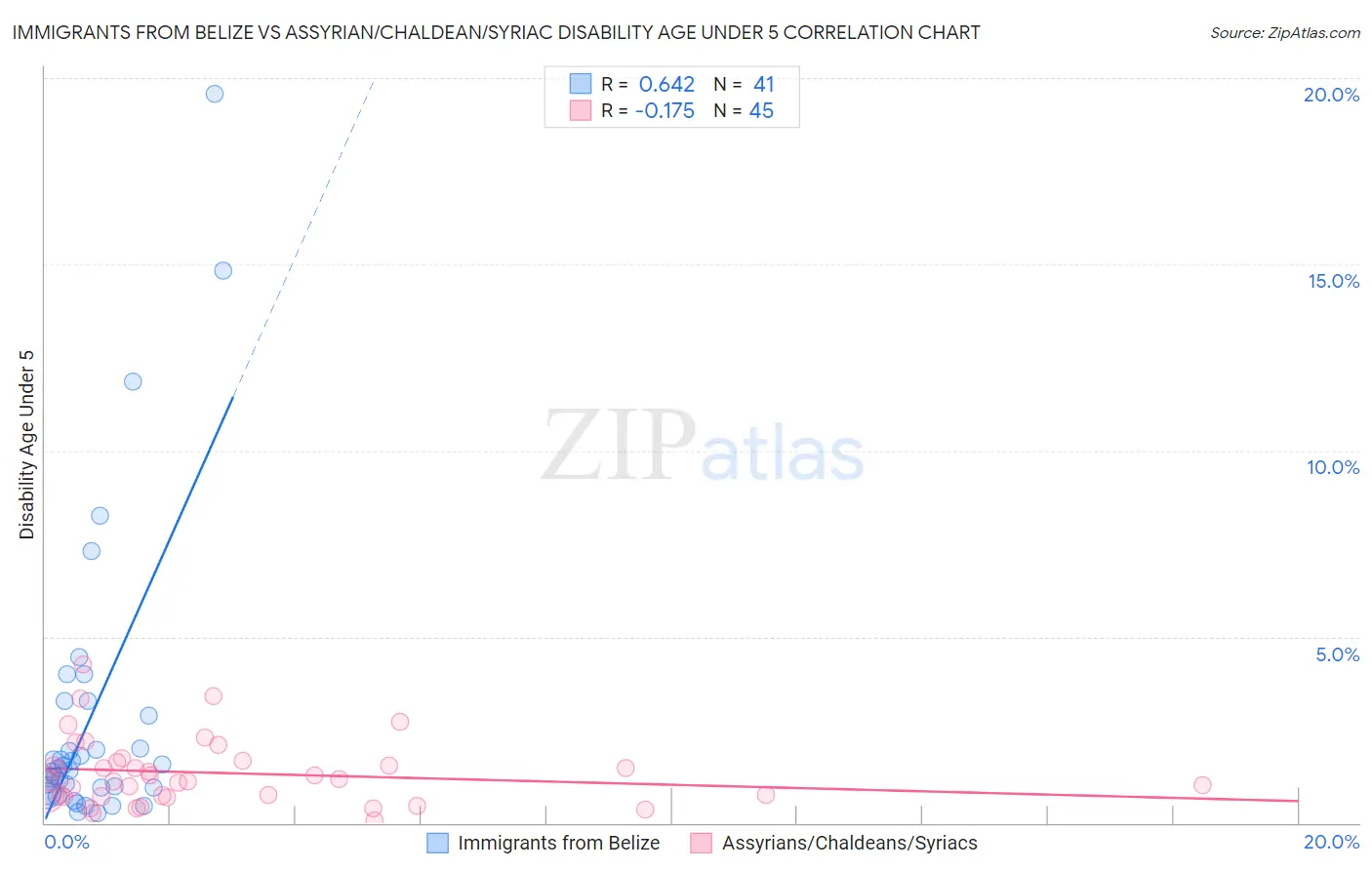 Immigrants from Belize vs Assyrian/Chaldean/Syriac Disability Age Under 5