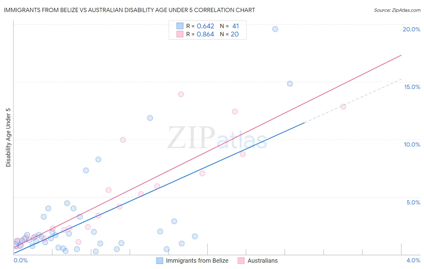 Immigrants from Belize vs Australian Disability Age Under 5