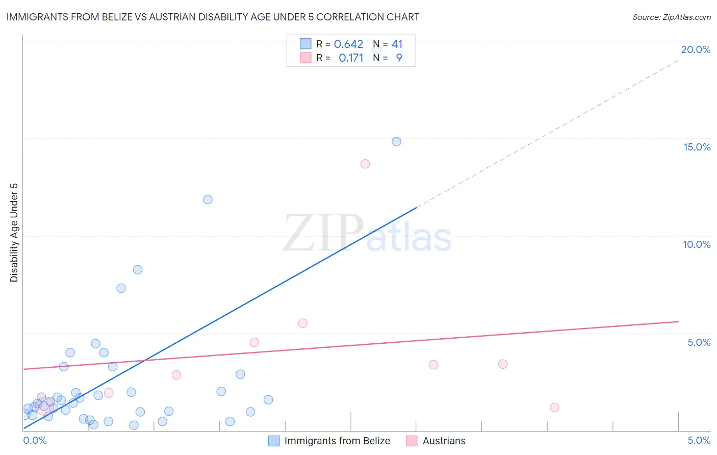 Immigrants from Belize vs Austrian Disability Age Under 5