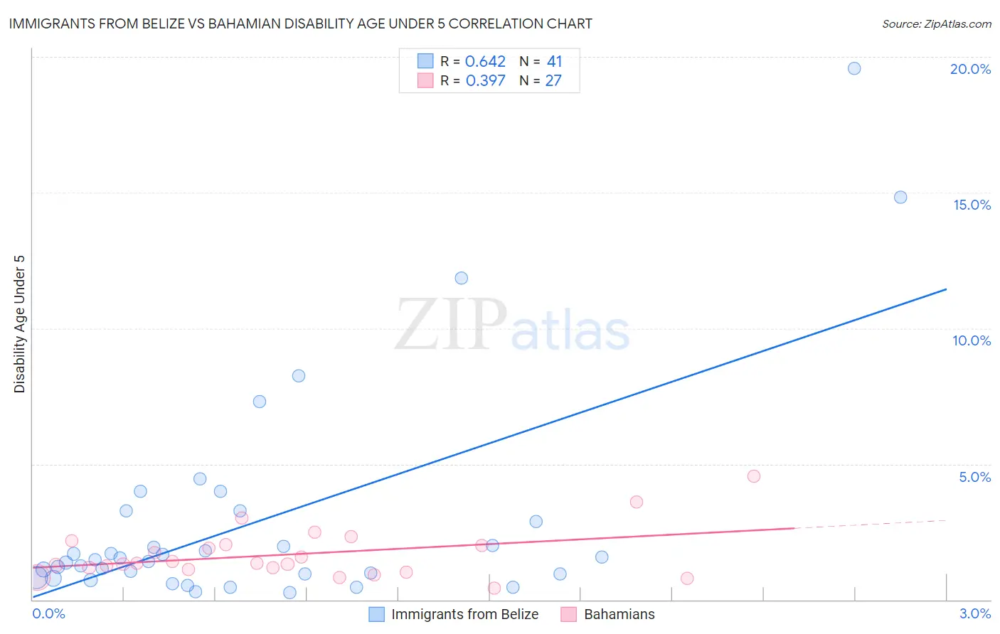 Immigrants from Belize vs Bahamian Disability Age Under 5