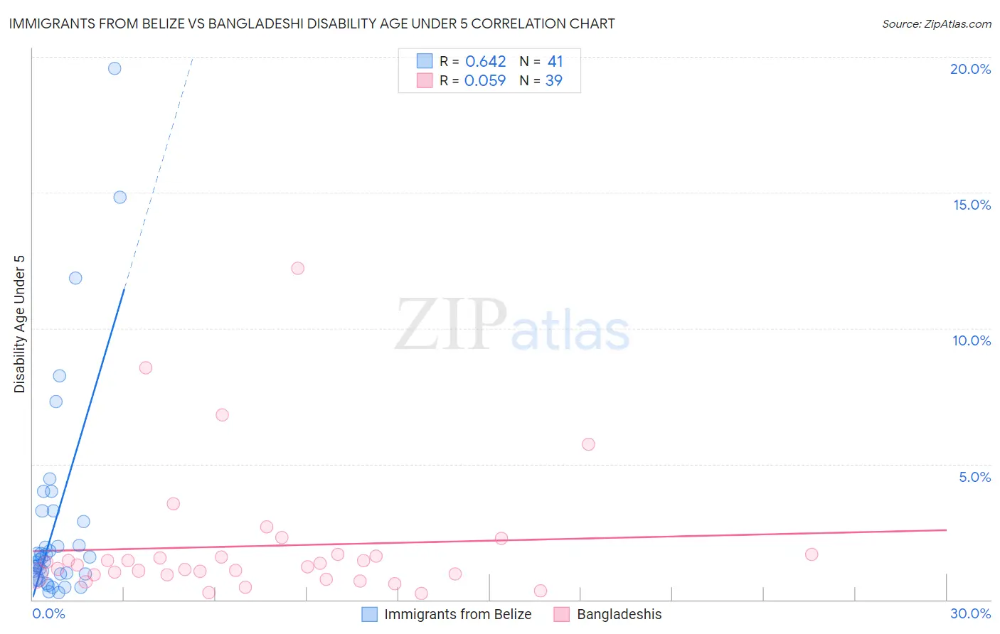 Immigrants from Belize vs Bangladeshi Disability Age Under 5