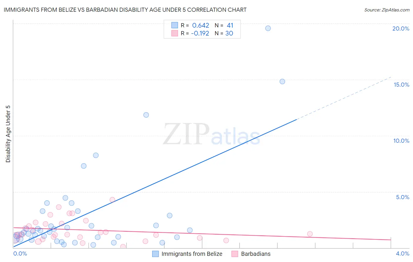 Immigrants from Belize vs Barbadian Disability Age Under 5