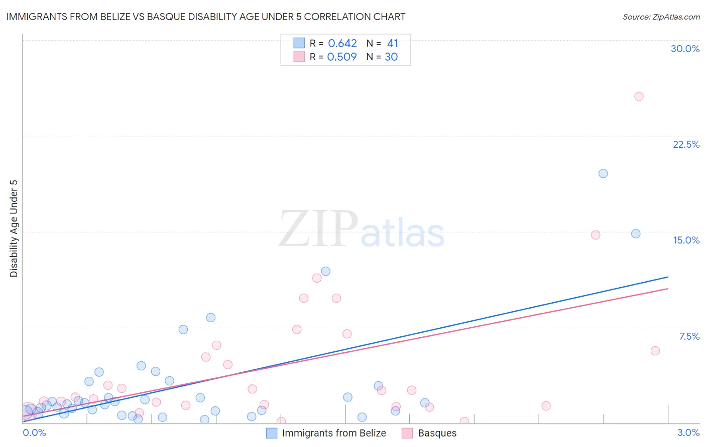 Immigrants from Belize vs Basque Disability Age Under 5