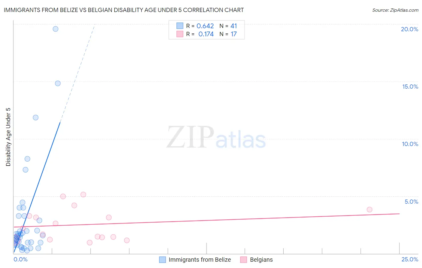 Immigrants from Belize vs Belgian Disability Age Under 5