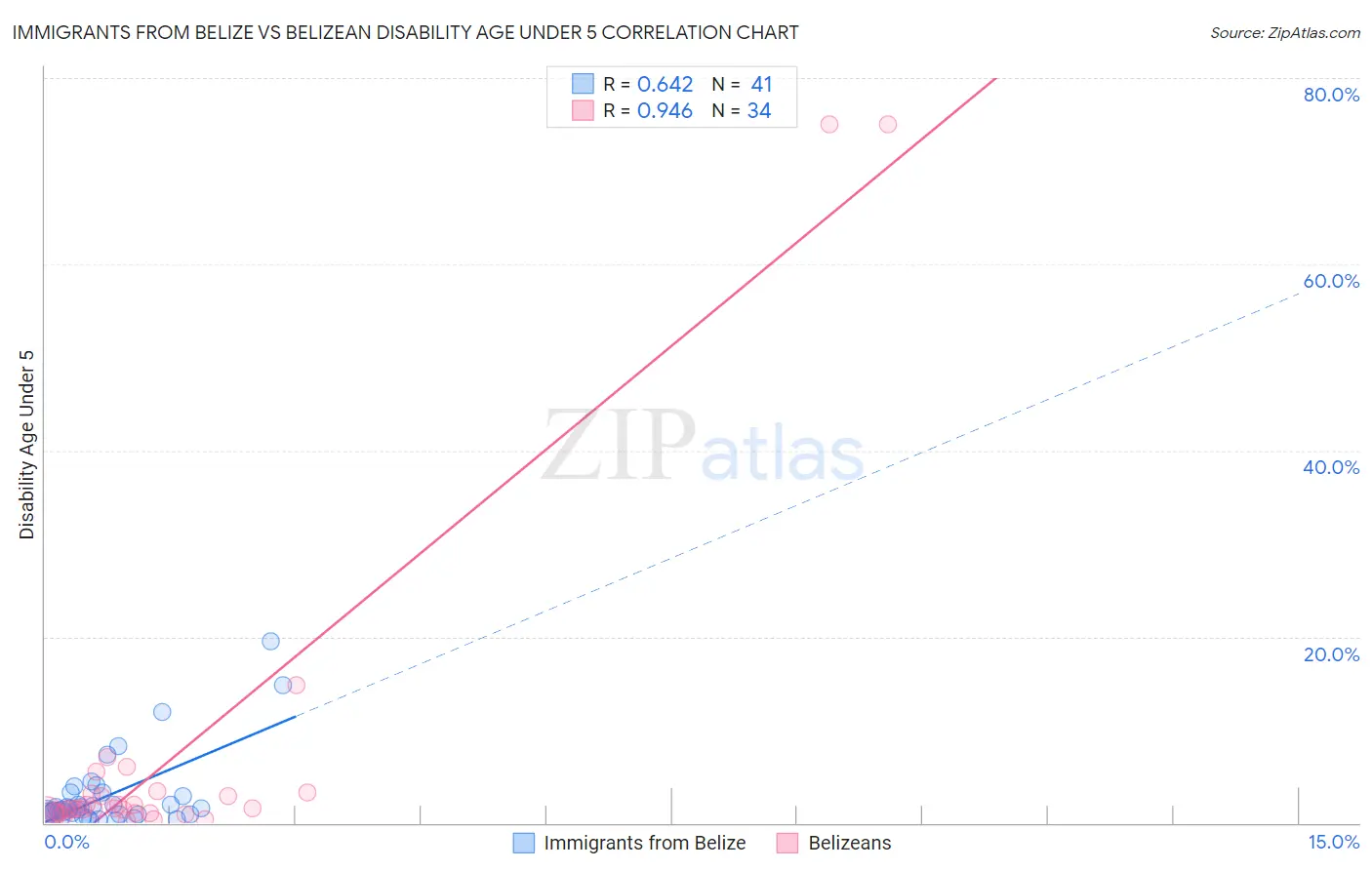 Immigrants from Belize vs Belizean Disability Age Under 5