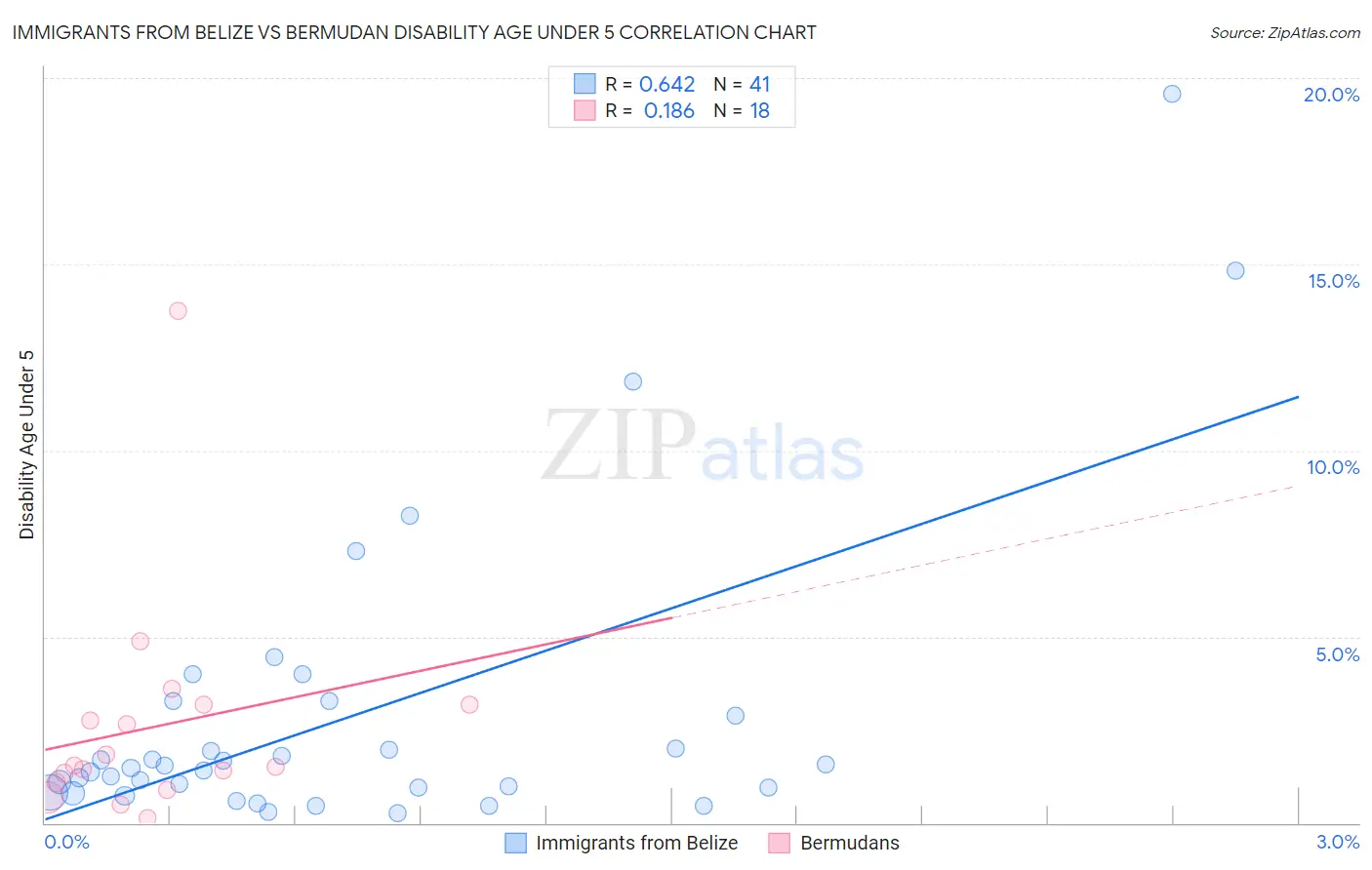 Immigrants from Belize vs Bermudan Disability Age Under 5