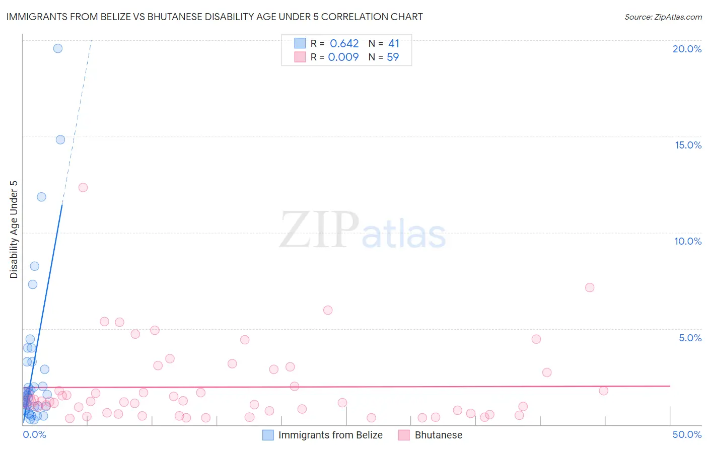 Immigrants from Belize vs Bhutanese Disability Age Under 5