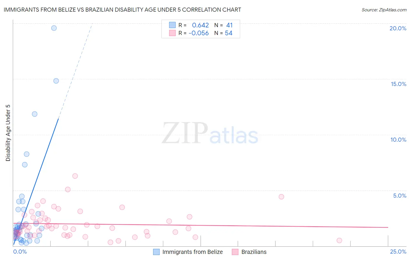 Immigrants from Belize vs Brazilian Disability Age Under 5