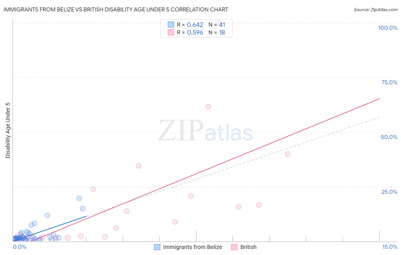 Immigrants from Belize vs British Disability Age Under 5