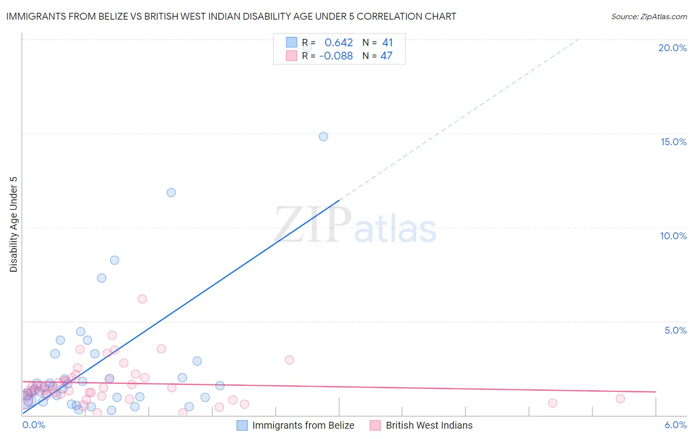 Immigrants from Belize vs British West Indian Disability Age Under 5