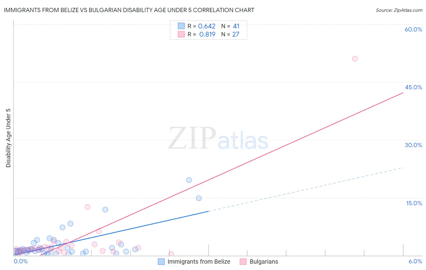 Immigrants from Belize vs Bulgarian Disability Age Under 5