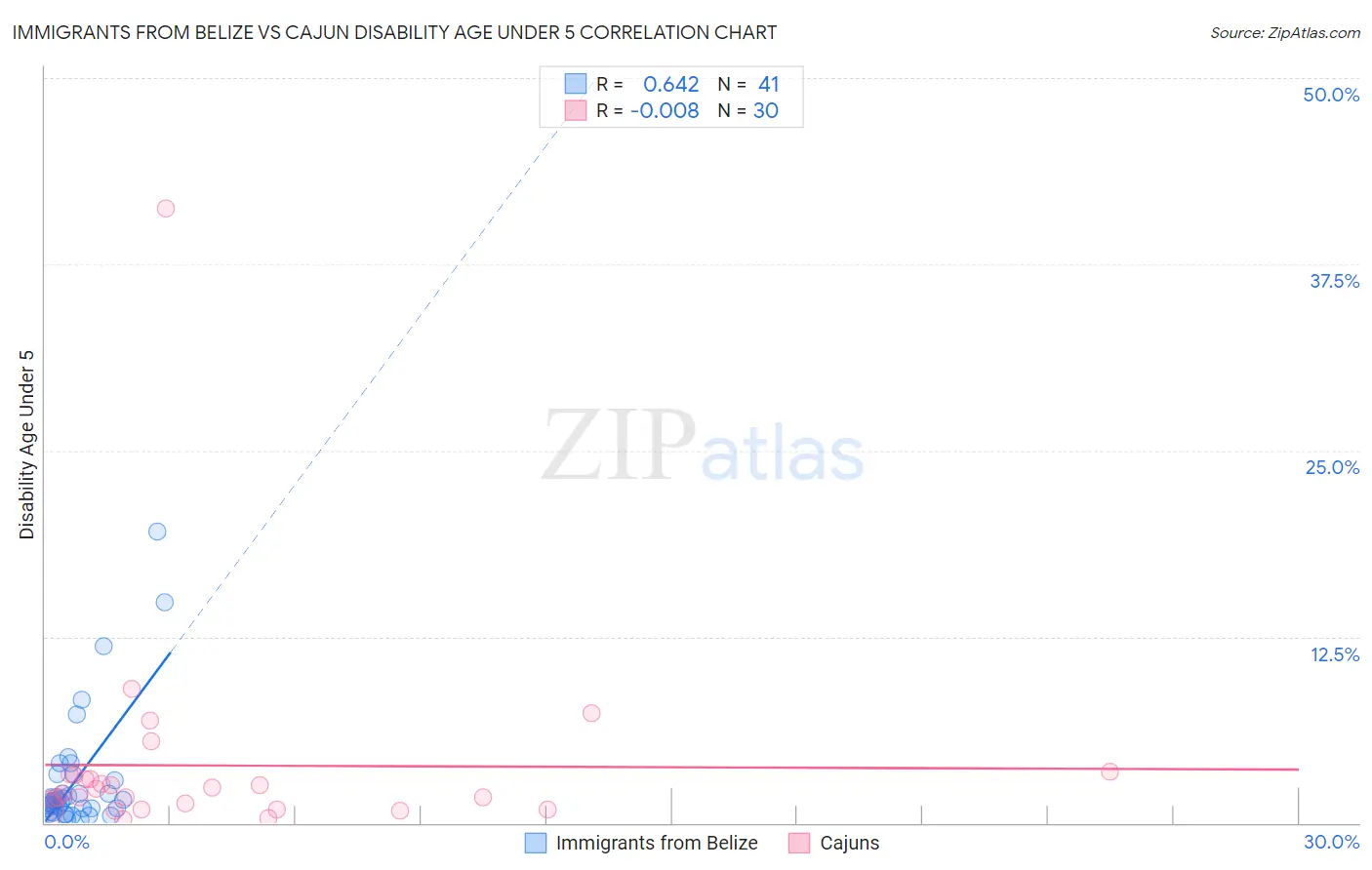 Immigrants from Belize vs Cajun Disability Age Under 5