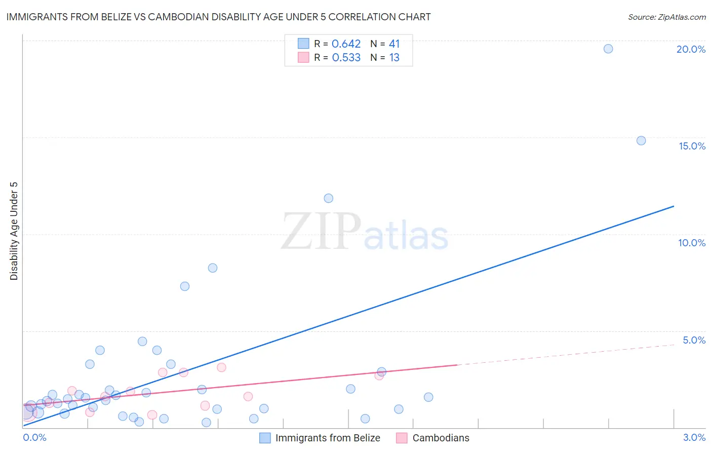 Immigrants from Belize vs Cambodian Disability Age Under 5