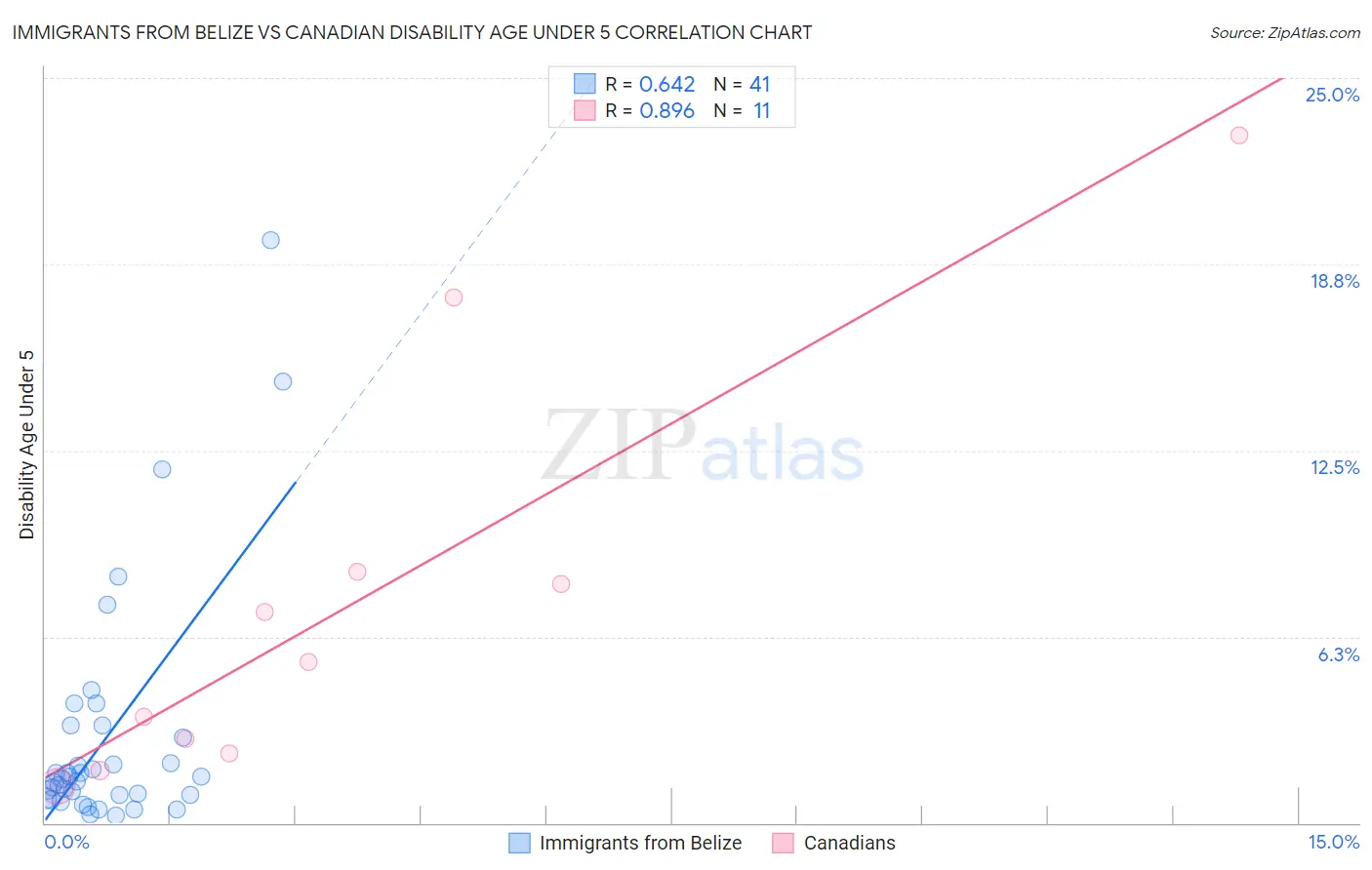Immigrants from Belize vs Canadian Disability Age Under 5