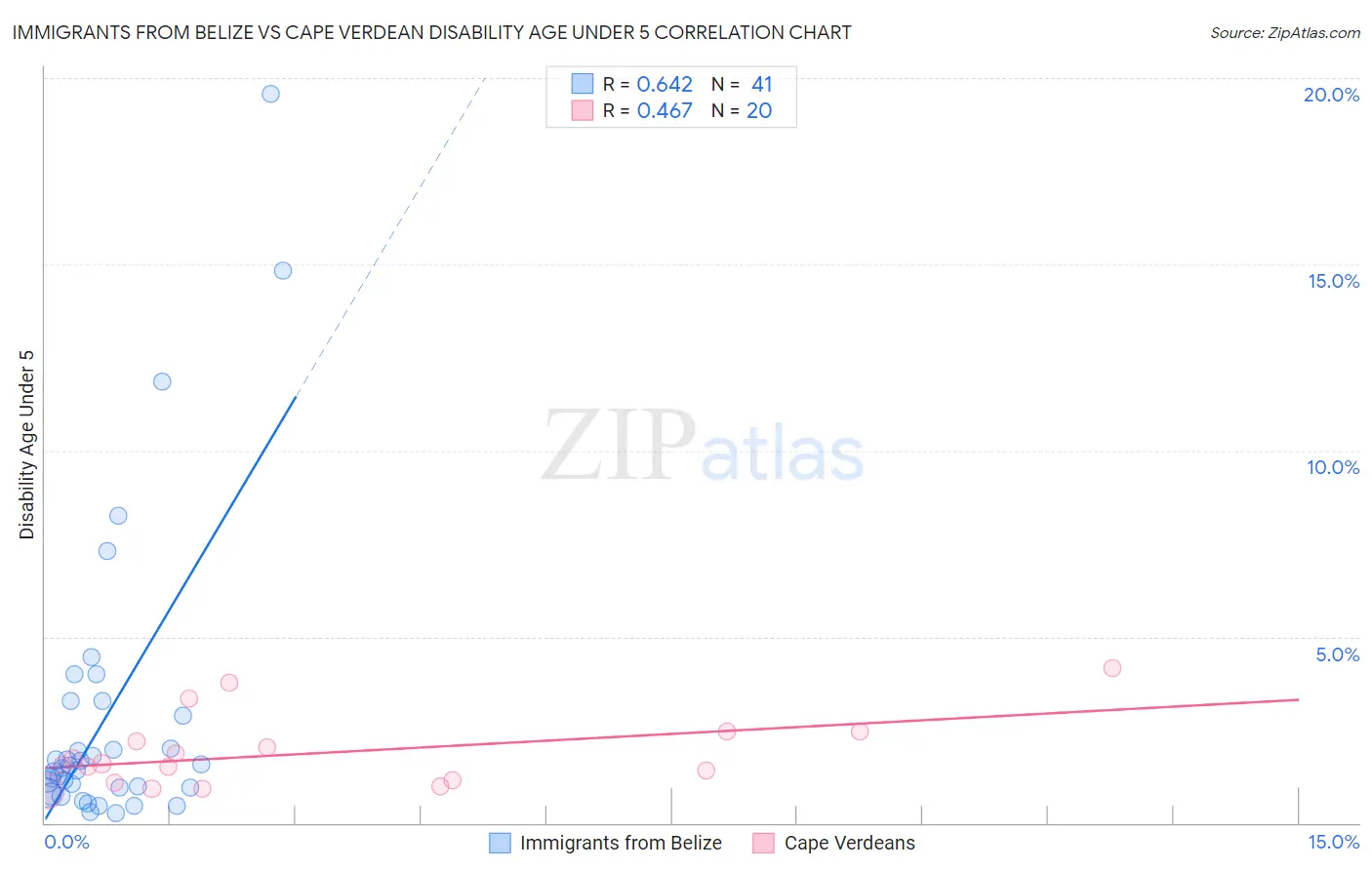 Immigrants from Belize vs Cape Verdean Disability Age Under 5
