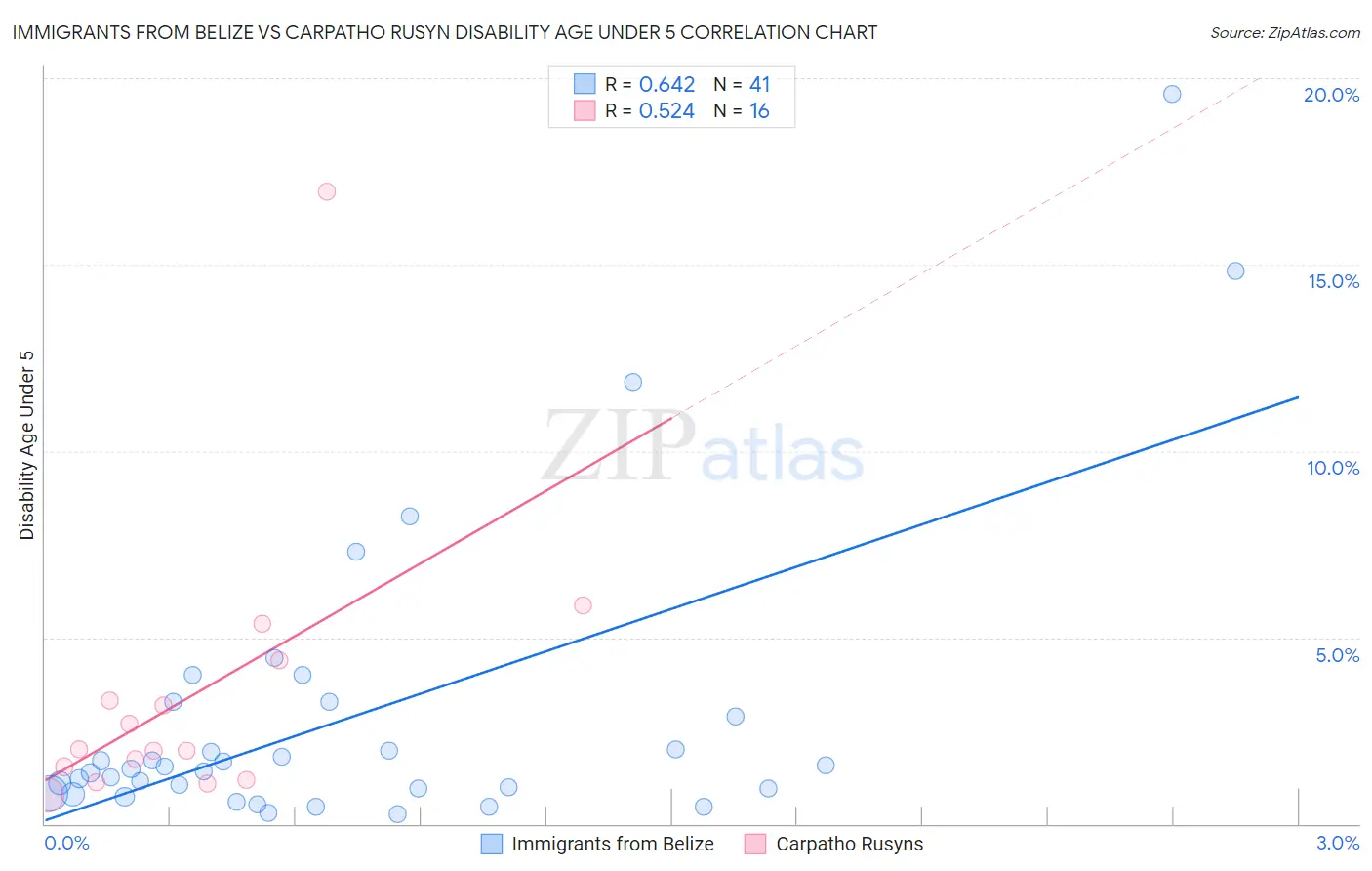 Immigrants from Belize vs Carpatho Rusyn Disability Age Under 5