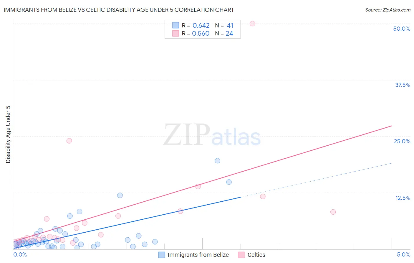 Immigrants from Belize vs Celtic Disability Age Under 5