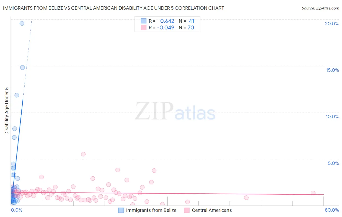 Immigrants from Belize vs Central American Disability Age Under 5