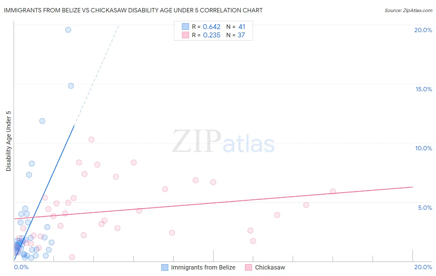 Immigrants from Belize vs Chickasaw Disability Age Under 5