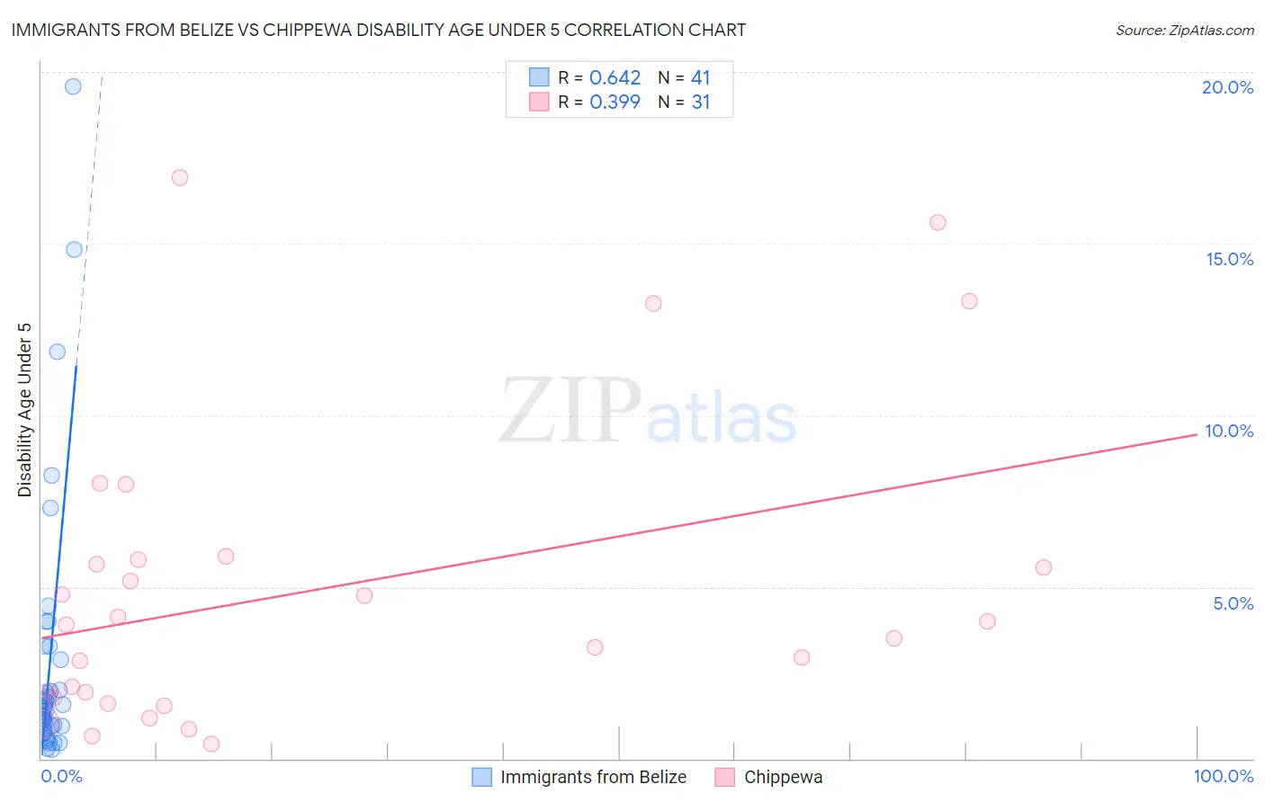 Immigrants from Belize vs Chippewa Disability Age Under 5