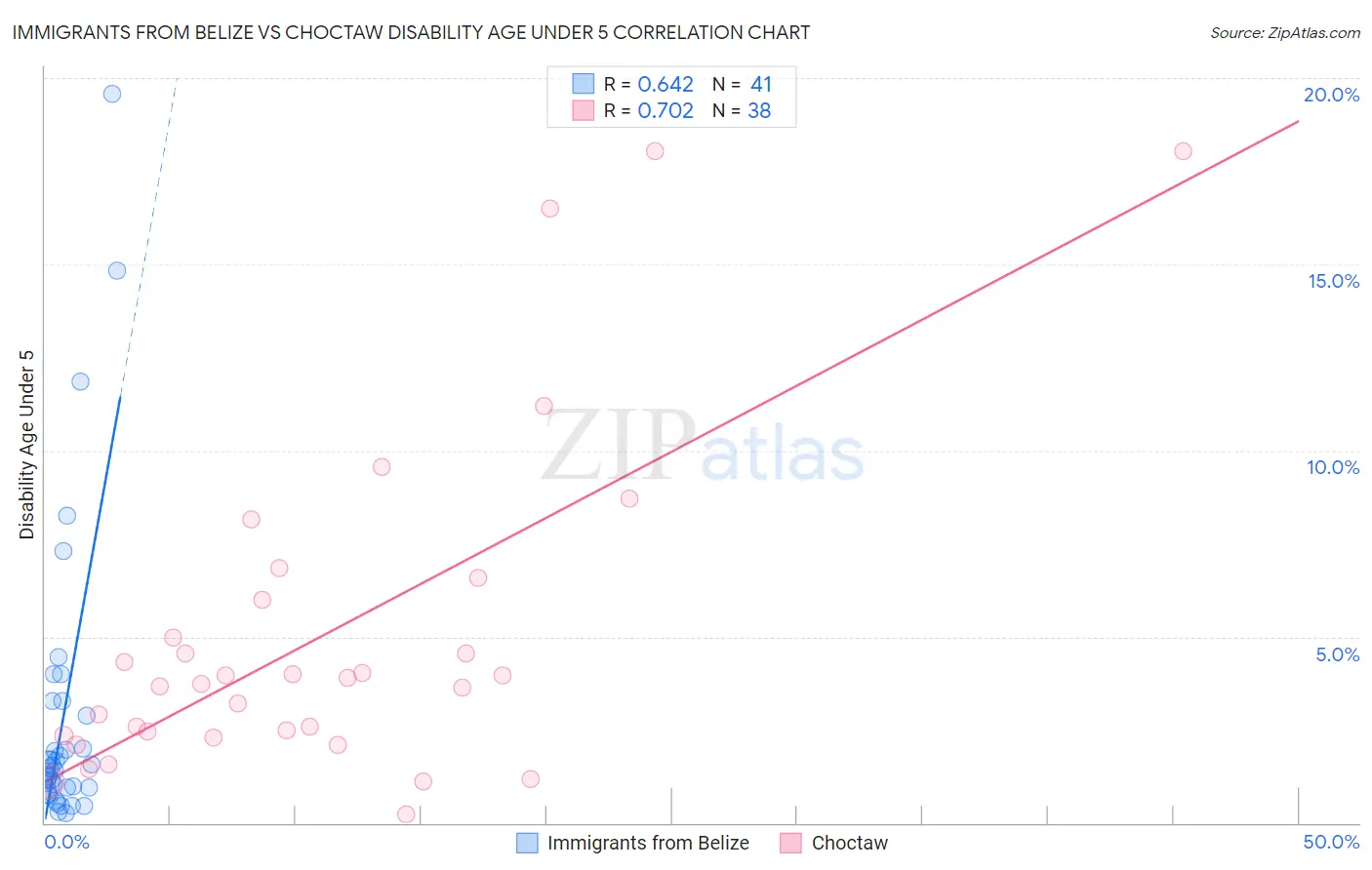 Immigrants from Belize vs Choctaw Disability Age Under 5
