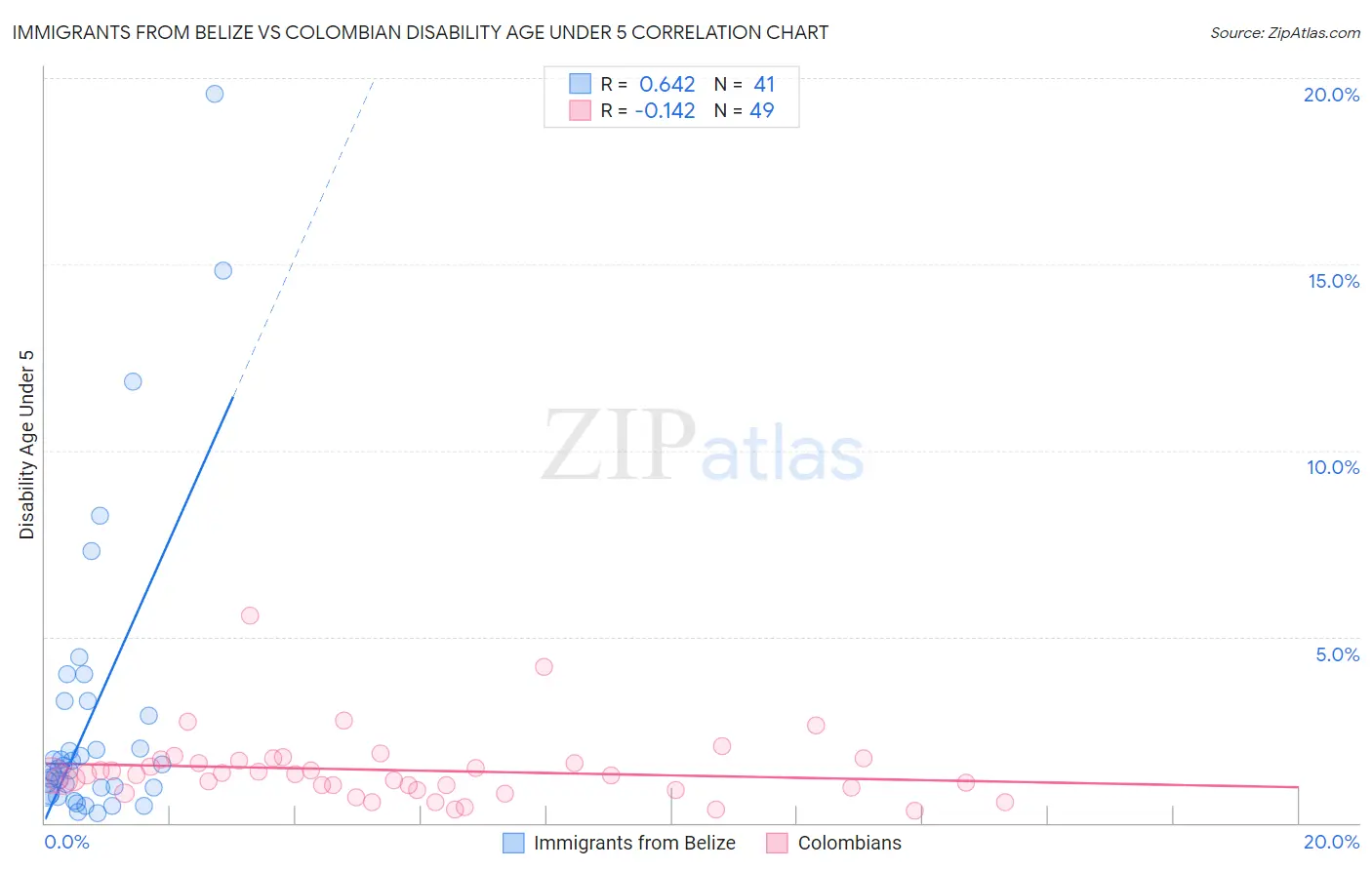 Immigrants from Belize vs Colombian Disability Age Under 5