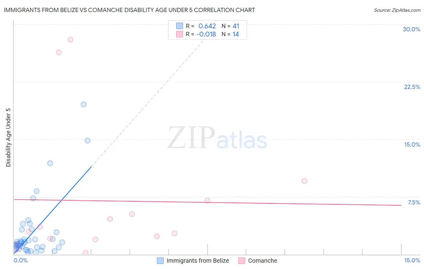 Immigrants from Belize vs Comanche Disability Age Under 5