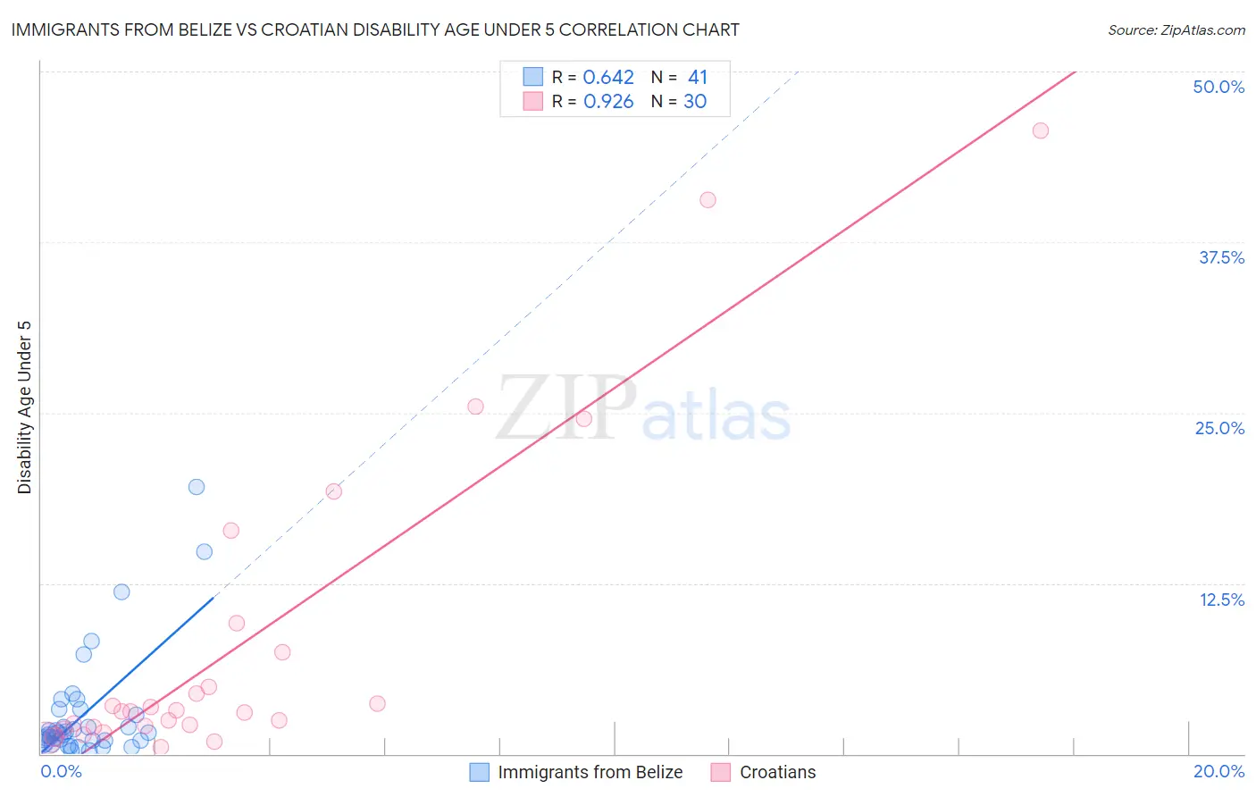 Immigrants from Belize vs Croatian Disability Age Under 5